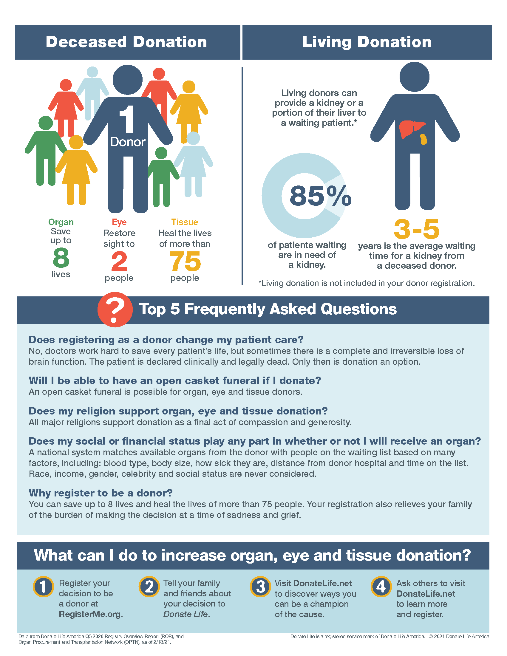 Page 2 of an infographic by Donate Life about Donate Life Month