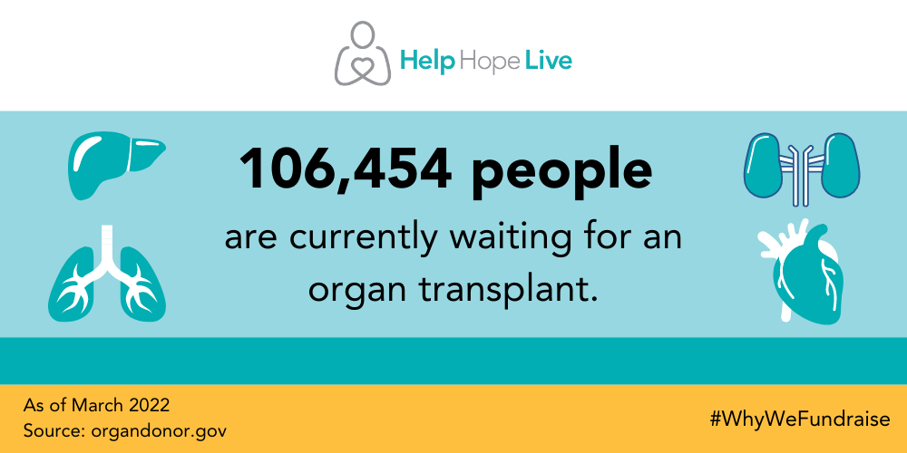a graphic explains that 106,454 people are currently waiting for an organ transplant as of March 2022 according to organdonor.gov
