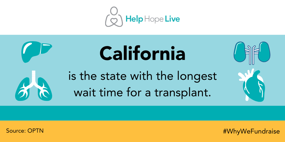 a graphic explains that California is the state with the longest wait time for a transplant